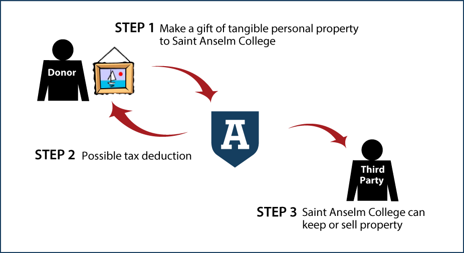 Tangible Personal Property Diagram. Description of image is listed below.