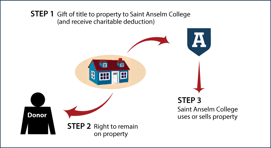 Gift of Personal Residence or Farm with Retained Life Estate Thumbnail
