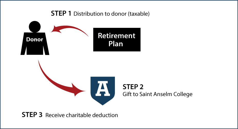 Gifts from Retirement Plans During Life Thumbnail