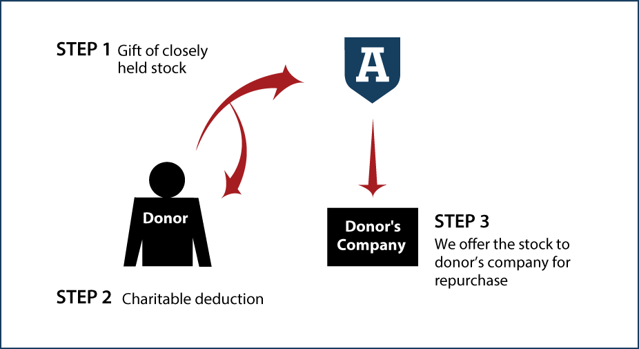 Closely Held Business Stock Diagram. Description of image is listed below. Closely Held Business Stock Diagram. Description of image is listed below.