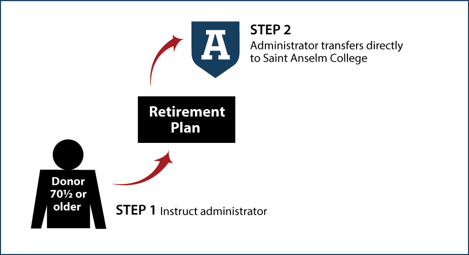 IRA Rollover Gifts (QCD) Thumbnail