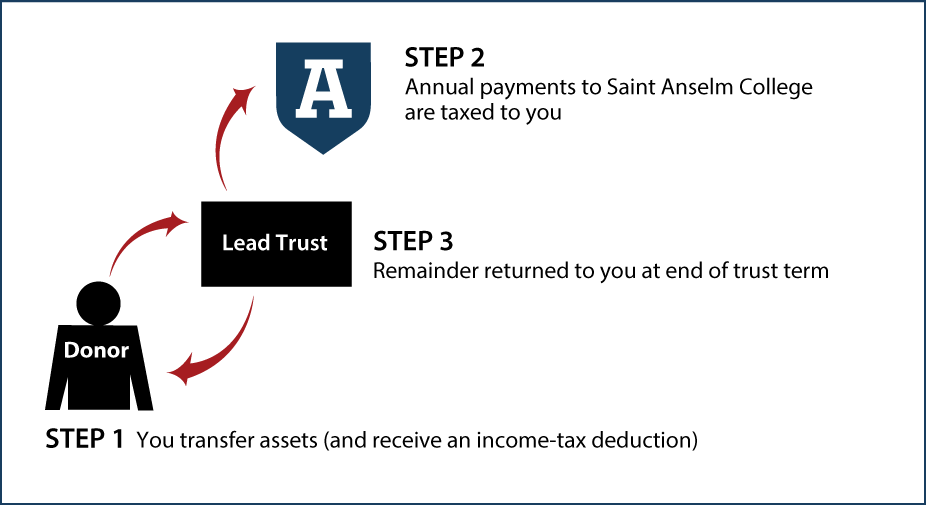 Grantor Lead Trust Thumbnail