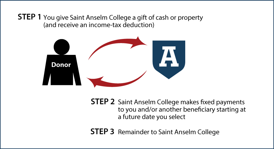 Deferred-Payment Charitable Gift Annuity Thumbnail