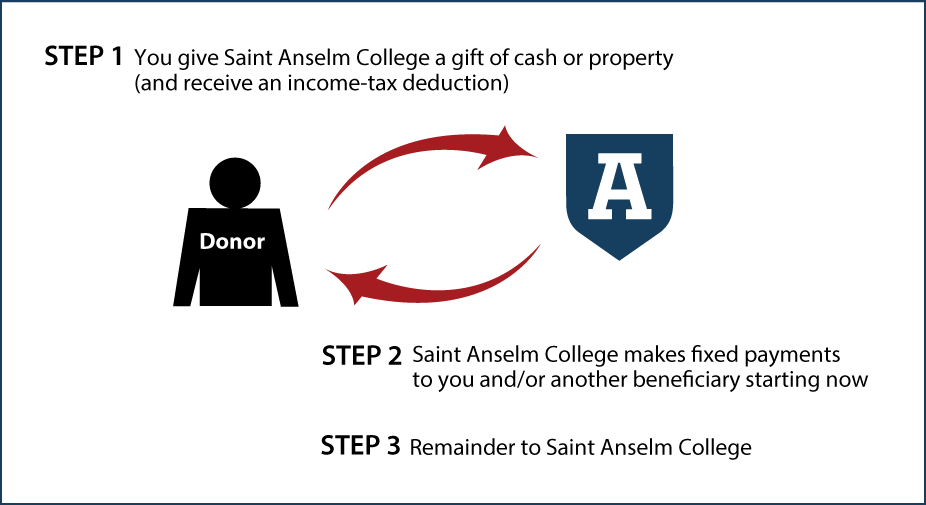 Immediate-Payment Charitable Gift Annuity Thumbnail