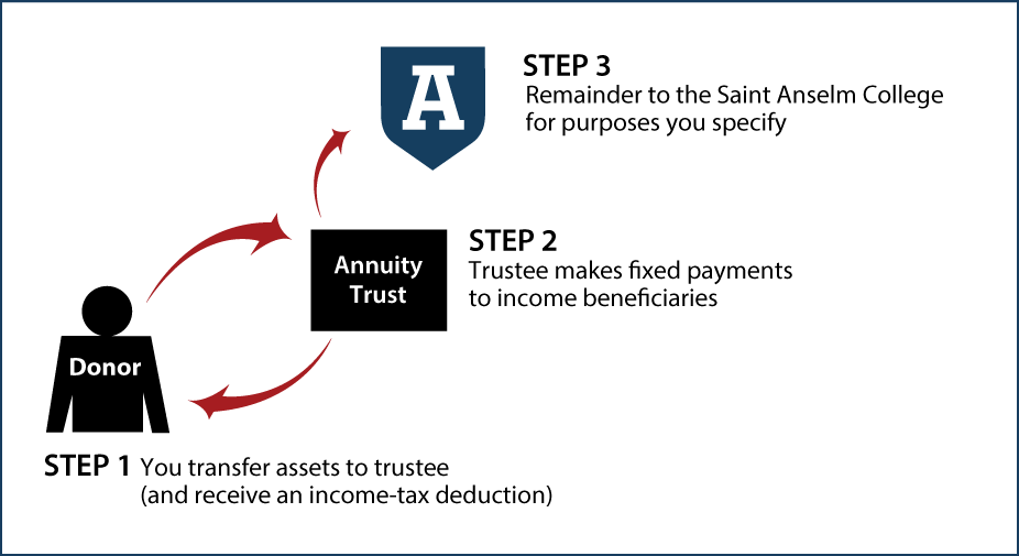 Charitable Remainder Annuity Trust Thumbnail