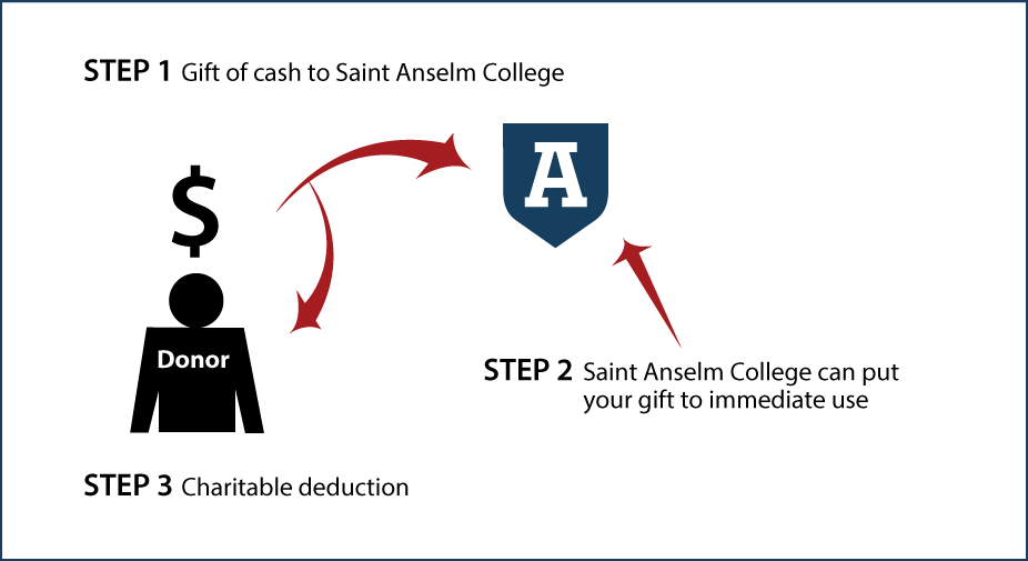 Cash, Checks, and Credit Cards Diagram. Description of image is listed below. Cash, Checks, and Credit Cards Diagram. Description of image is listed below.