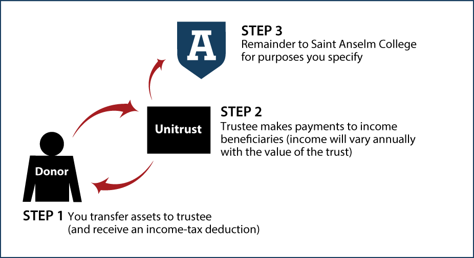 Charitable Remainder Unitrust Thumbnail