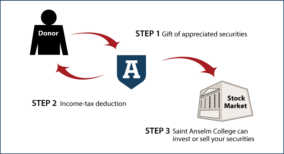 Gifts of Appreciated Securities Diagram. Description of image is listed below. Gifts of Appreciated Securities Diagram. Description of image is listed below.